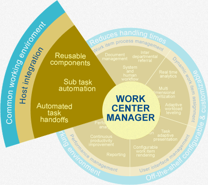 Host Integration - Work Center Manager