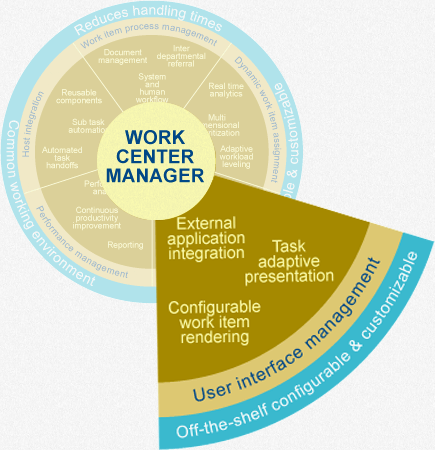 User Interface Management - Work Center Manager