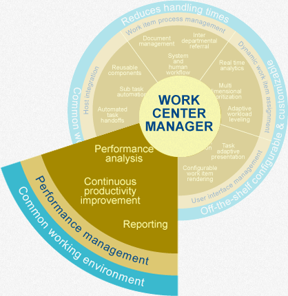 Performance Management - Work Center Manager