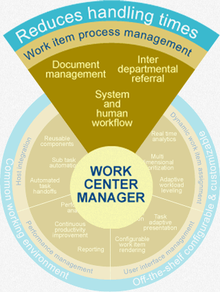 Work Item Process Management - Work Center Manager